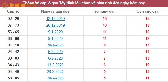 Thống kê cặp lô gan XSMN đài Tây Ninh lâu chưa về nhất tính đến ngày hôm nay