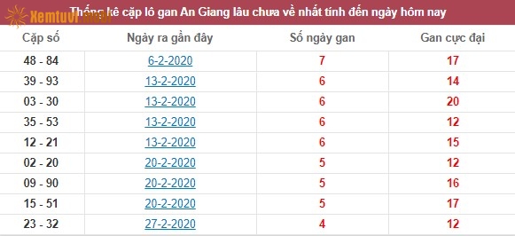 Thống kê cặp lô gan XSMN đài An Giang lâu chưa về nhất tính đến ngày hôm nay