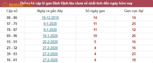 Thống kê cặp lô gan XSMT Bình Định lâu chưa về nhất tính đến ngày hôm nay