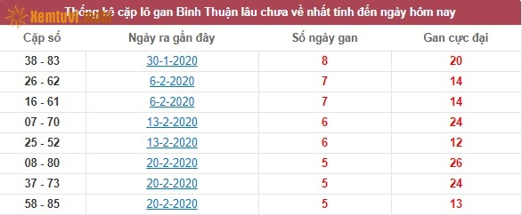 Thống kê cặp lô gan XSMN đài Bình Thuận lâu chưa về nhất tính đến ngày hôm nay