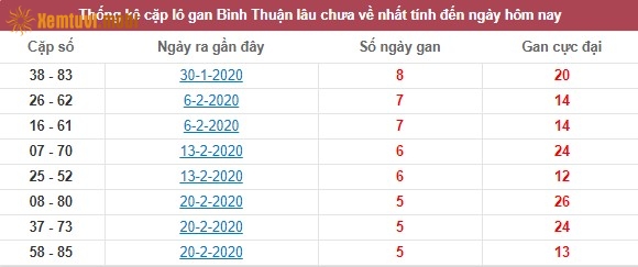 Thống kê cặp lô gan XSMN đài Bình Thuận lâu chưa về nhất tính đến ngày hôm nay