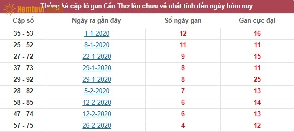 Thống kê cặp lô gan XSMN Cần Thơ lâu chưa về nhất tính đến ngày hôm nay