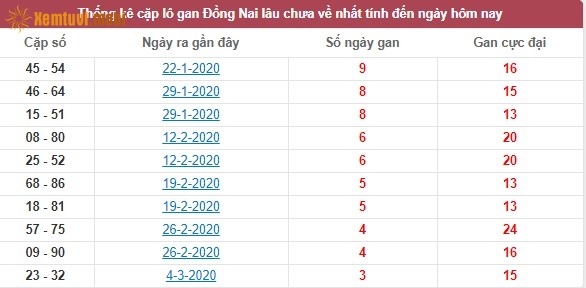 Thống kê cặp lô gan XSMN Đồng Nai lâu chưa về nhất tính đến ngày hôm nay