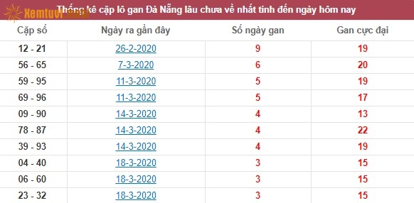 Thống kê cặp lô gan XSMT Đà Nẵng lâu chưa về nhất tính đến ngày hôm nay