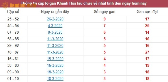 Thống kê cặp lô gan XSMT Khánh Hòa lâu chưa về nhất tính đến ngày hôm nay