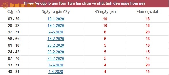 Thống kê cặp lô gan XSMT Kon Tum lâu chưa về nhất tính đến ngày hôm nay