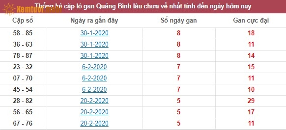 Thống kê cặp lô gan XSMT Quảng Bình lâu chưa về nhất tính đến ngày hôm nay