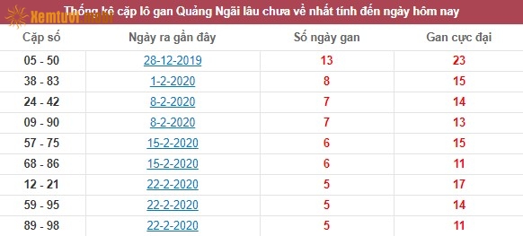 Thống kê cặp lô gan XSMT Quảng Ngãi lâu chưa về nhất tính đến ngày hôm nay