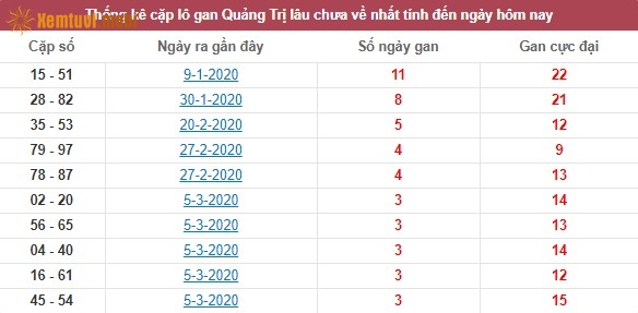 Thống kê cặp lô gan XSMT Quảng Trị lâu chưa về nhất tính đến ngày hôm nay