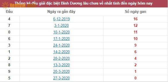 Thống kê đầu giải đặc biệt XSKT Bình Dương lâu chưa về nhất tính đến ngày hôm nay