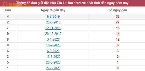 Thống kê đầu giải đặc biệt XSKT Gia Lai lâu chưa về nhất tính đến ngày hôm nay