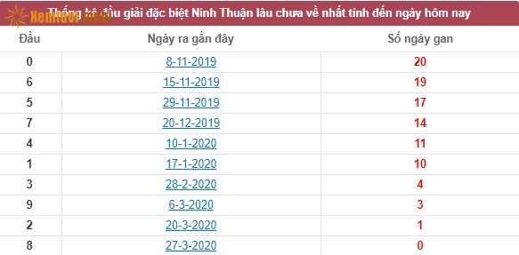 Thống kê đầu giải đặc biệt XSKT Ninh Thuận lâu chưa về nhất tính đến ngày hôm nay