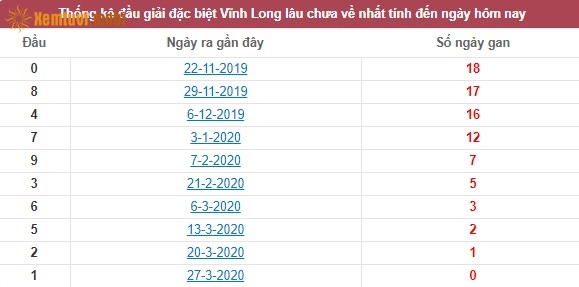 Thống kê đầu giải đặc biệt XSKT Vĩnh Long lâu chưa về nhất tính đến ngày hôm nay