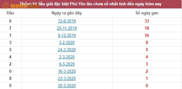 Thống kê đầu giải đặc biệt XSKT Phú Yên lâu chưa về nhất tính đến ngày hôm nay