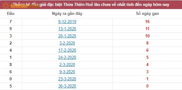 Thống kê đầu giải đặc biệt XSKT Thừa Thiên Huế lâu chưa về nhất tính đến ngày hôm nay