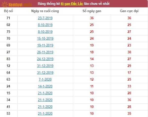 Thống kê lô gan xổ số Đắc Lắc lâu chưa về nhất tính đến ngày hôm nay
