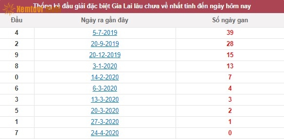 Thống kê đầu giải đặc biệt XSKT Gia Lai lâu chưa về nhất tính đến ngày hôm nay