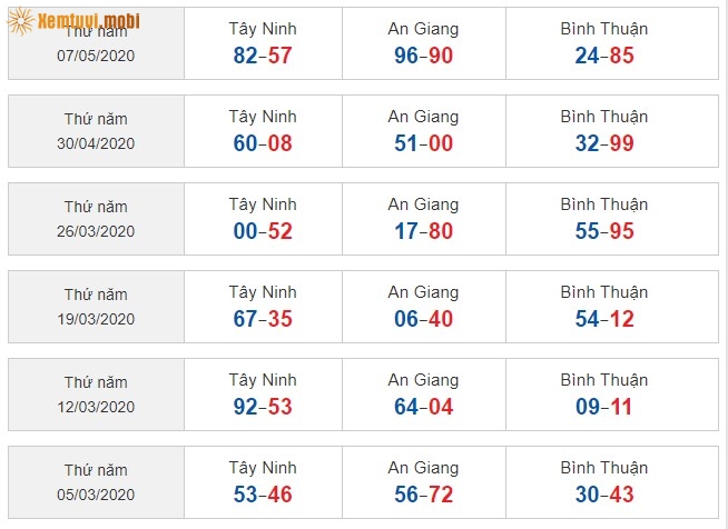 Sớ đầu đuôi miền Nam từ ngày 5/3/2020 đến ngày 07/05/2020