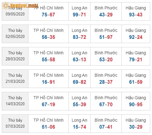 Sớ đầu đuôi miền Nam từ ngày 7/3/2020 đến ngày 9/05/2020