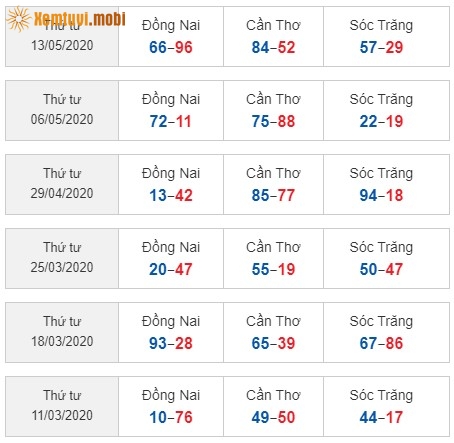 Sớ đầu đuôi miền Nam từ ngày 11/3/2020 đến ngày 13/05/2020