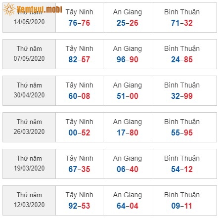 Sớ đầu đuôi miền Nam từ ngày 12/3/2020 đến ngày 14/5/2020