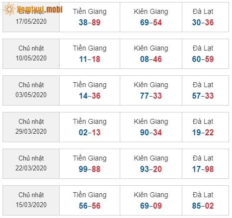 Sớ đầu đuôi miền Nam từ ngày 15/3/2020 đến ngày 17/05/2020