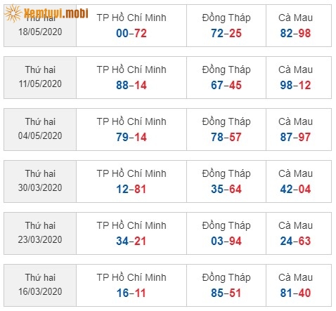 Sớ đầu đuôi miền Nam từ ngày 16/3/2020 đến ngày 18/5/2020