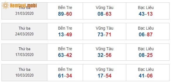 Sớ đầu đuôi miền Nam từ ngày 10/3/2020 đến ngày 31/3/2020