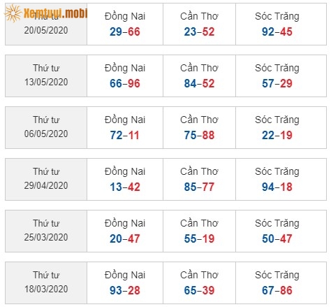 Sớ đầu đuôi miền Nam từ ngày 27/3/2020 đến ngày 27/05/2020