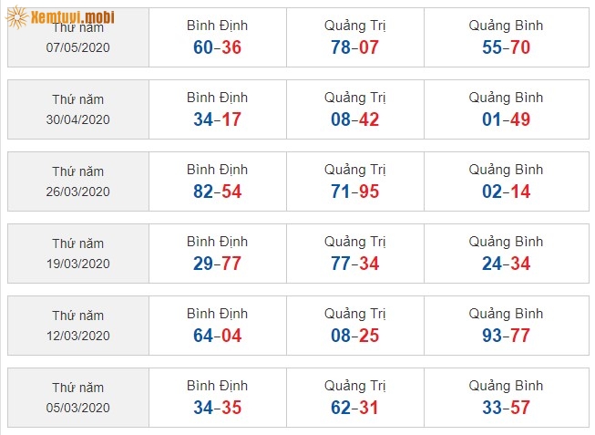 Sớ đầu đuôi miền Trung từ ngày 05/03/2020 đến ngày 07/05/2020