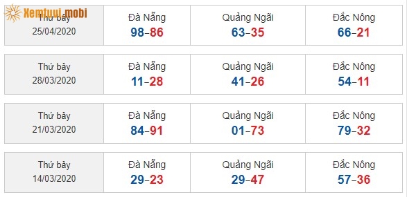 Sớ đầu đuôi miền Trung từ ngày 14/03/2020 đến ngày 25/04/2020