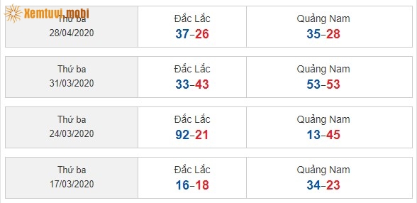 Sớ đầu đuôi miền Trung từ ngày 17/3/2020 đến ngày 28/4/2020