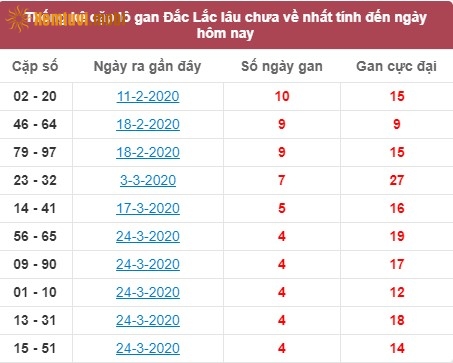 Thống kê cặp lô gan XSMT Đắc Lắc lâu chưa về nhất tính đến ngày hôm nay