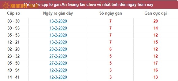 Thống kê cặp lô gan XSMN An Giang lâu chưa về nhất tính đến ngày hôm nay