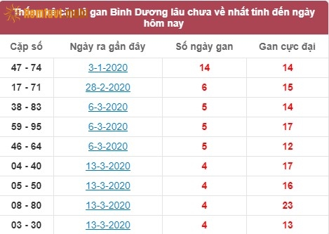 Thống kê cặp lô gan XSMN Bình Dương lâu chưa về nhất tính đến ngày hôm nay