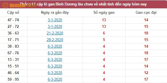 Thống kê cặp lô gan XSMN đài Bình Dương lâu chưa về nhất tính đến ngày hôm nay