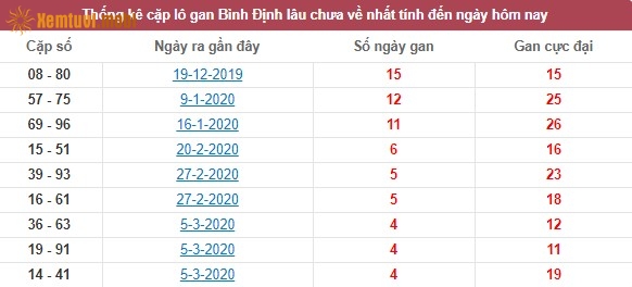 Thống kê cặp lô gan XSMT Bình Định lâu chưa về nhất tính đến ngày hôm nay