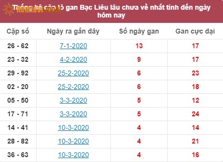 Thống kê cặp lô gan XSMN đài Bạc Liêu lâu chưa về nhất tính đến ngày hôm nay