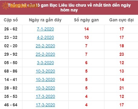 Thống kê cặp lô gan XSMN Bạc Liêu lâu chưa về nhất tính đến ngày hôm nay