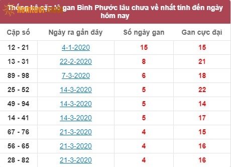 Thống kê cặp lô gan XSMN Bình Phước lâu chưa về nhất tính đến ngày hôm nay