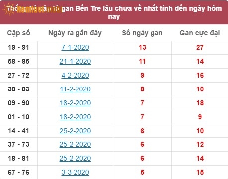 Thống kê cặp lô gan XSMN đài Bến Tre lâu chưa về nhất tính đến ngày hôm nay