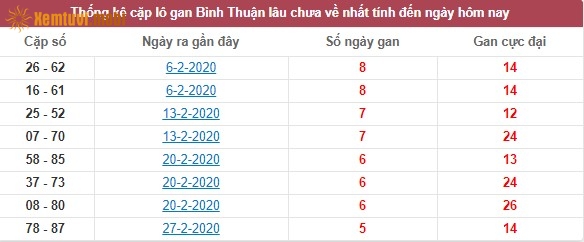 Thống kê cặp lô gan XSMN Bình Thuận lâu chưa về nhất tính đến ngày hôm nay