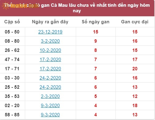 Thống kê cặp lô gan XSMN Cà Mau lâu chưa về nhất tính đến ngày hôm nay