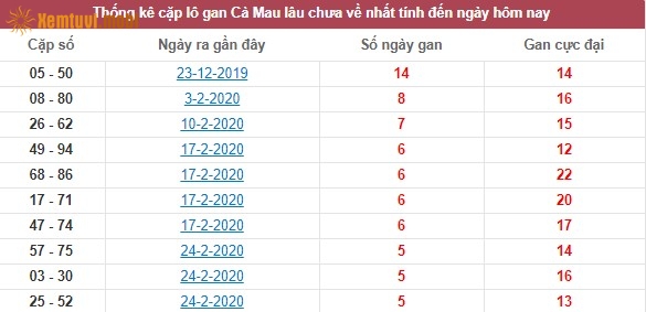 Thống kê cặp lô gan XSMN đài Cà Mau lâu chưa về nhất tính đến ngày hôm nay