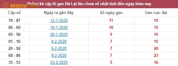 Thống kê cặp lô gan XSMN Đà Lạt lâu chưa về nhất tính đến ngày hôm nay