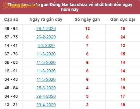 Thống kê cặp lô gan XSMN Đồng Nai lâu chưa về nhất tính đến ngày hôm nay