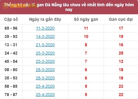 Thống kê cặp lô gan XSMT Đà Nẵng lâu chưa về nhất tính đến ngày hôm nay