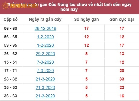 Thống kê cặp lô gan XSMT Đắc Nông lâu chưa về nhất tính đến ngày hôm nay