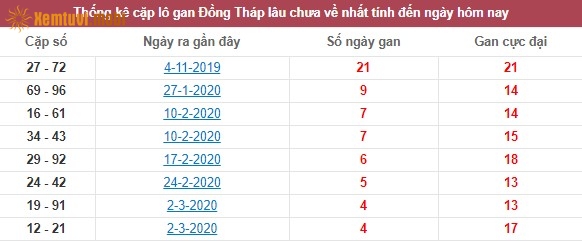 Thống kê cặp lô gan XSMN đài Đồng Tháp lâu chưa về nhất tính đến ngày hôm nay