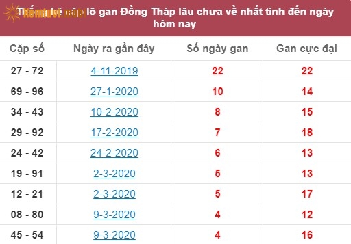 Thống kê cặp lô gan XSMN Đồng Tháp lâu chưa về nhất tính đến ngày hôm nay